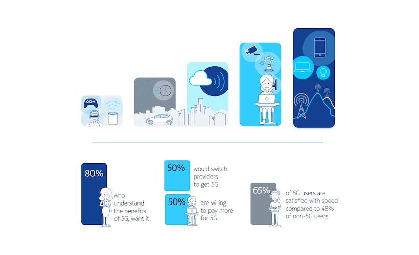 5g consumer market research