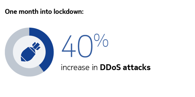 DDoS traffic trends 2020