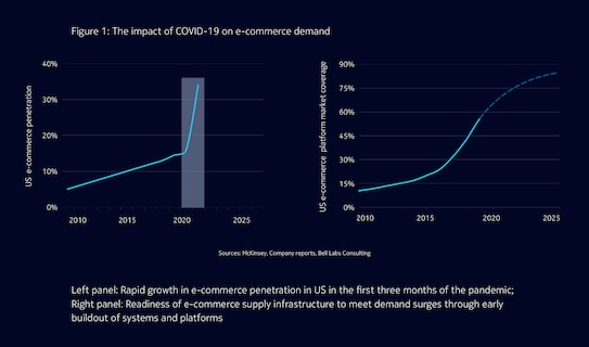 The impact of COVID-19 on e-commerce demand