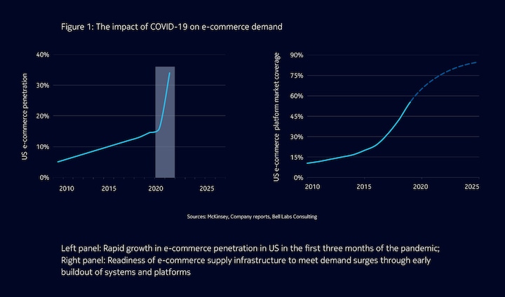 The impact of COVID-19 on e-commerce demand