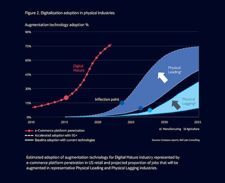 Digitalization adoption in physical industries