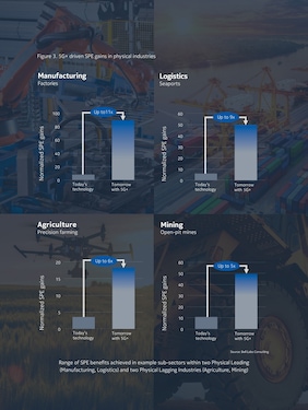 5G+ driven SPE gains in physical industries