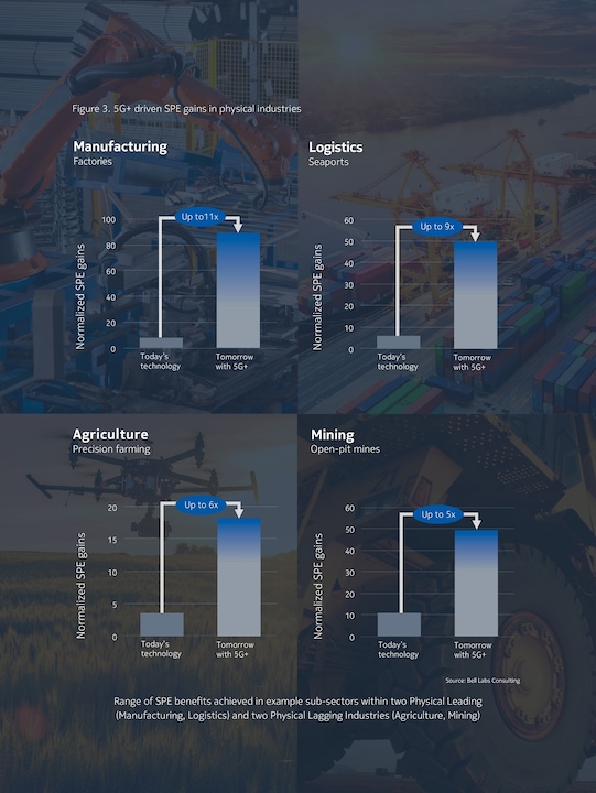 5G+ driven SPE gains in physical industries