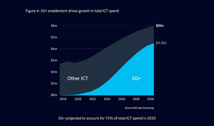 5G+ enablement drives growth in total ICT spend