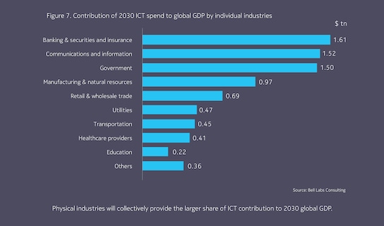 Contribution of 2030 ICT spend to global GDP by individual industries