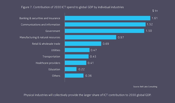 Contribution of 2030 ICT spend to global GDP by individual industries