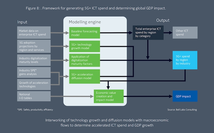 Framework for generating 5G+ ICT spend and determining global GDP impact