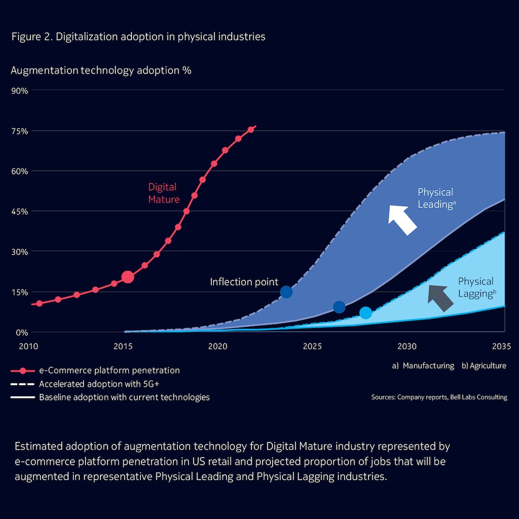 Figure 2: Digitilization adoption in physical industries