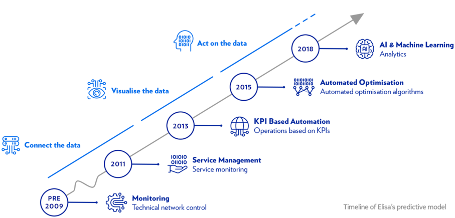 Elisa timeline