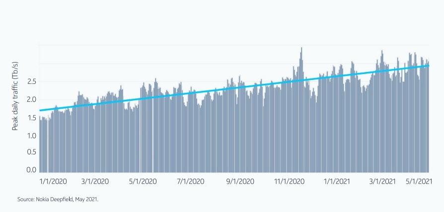 Figure 2 Peak daily DDoS traffic January 2020 - May 2021 across select service providers