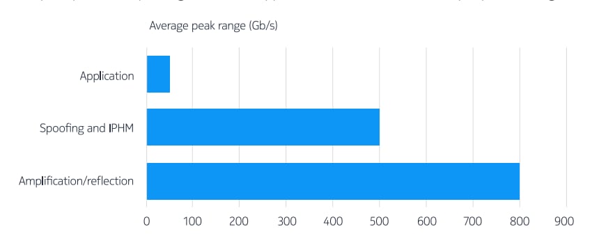 Figure 3 Average peak rates for DDoS attacks, per attack type (recorded in 2H 2021)