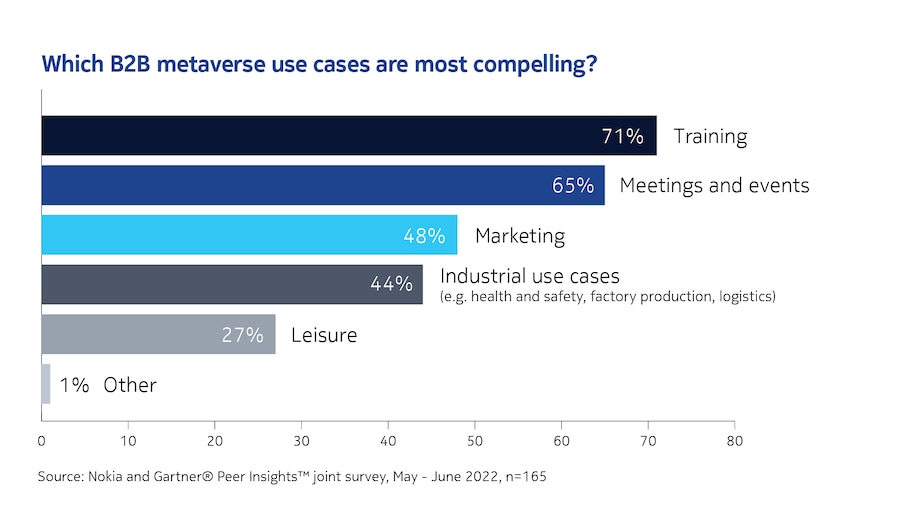 b2b metaverse use case graph