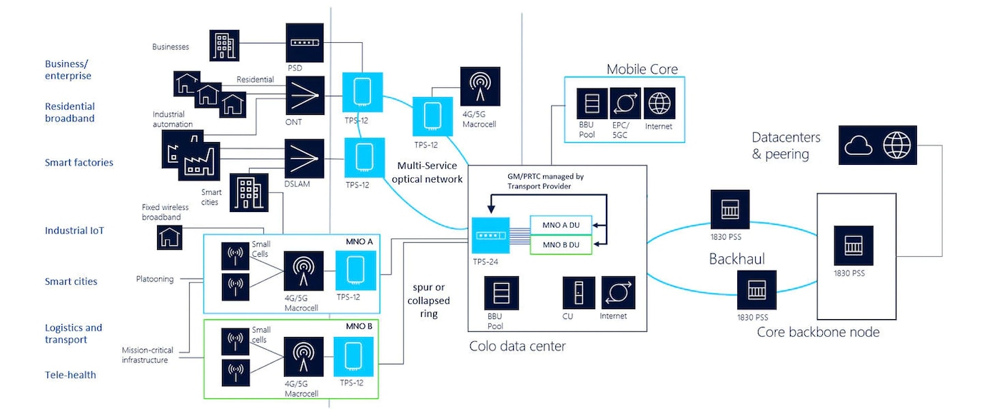 Diagram illustrating business, residential and wireless services