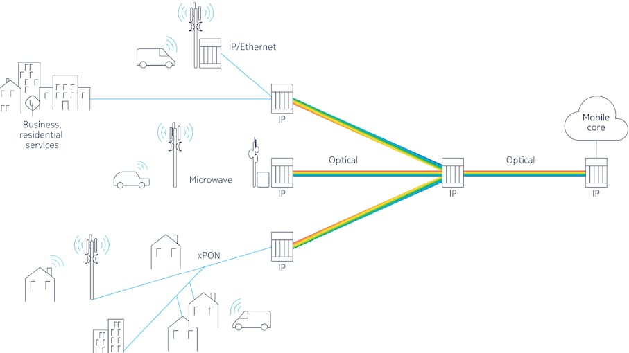 Options for mobile transport using IP routing, PON, optical and microwave technologies