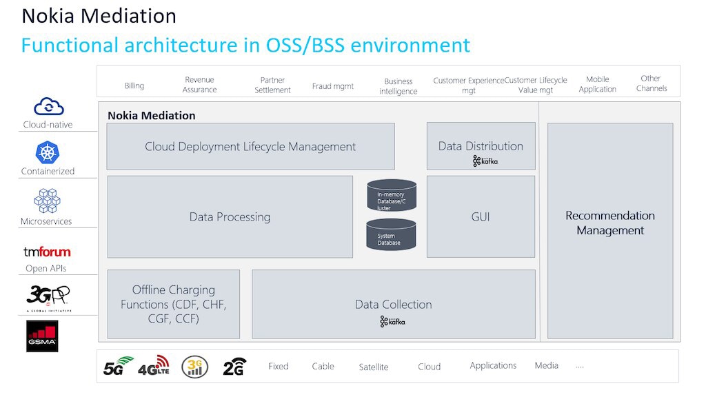 Diagram of functional architecture in OSS/BSS environment