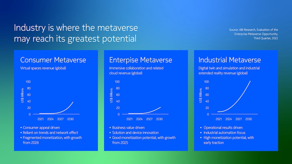 Potential of industrial metaverse market - diagram