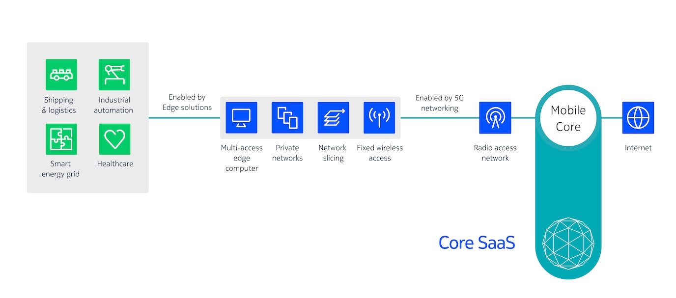 core-network-software-as-a-service-2_0