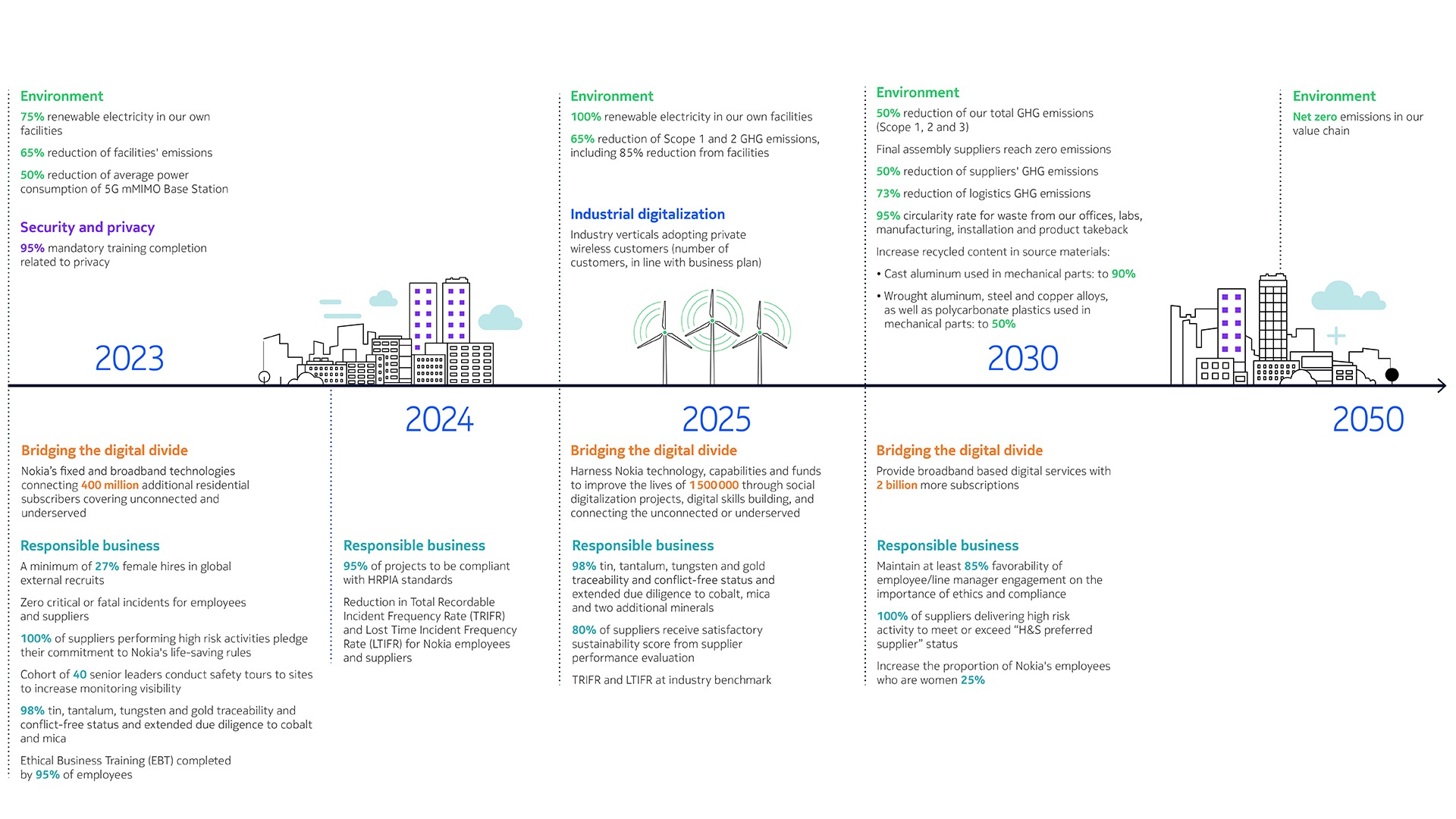 Our approach | Nokia