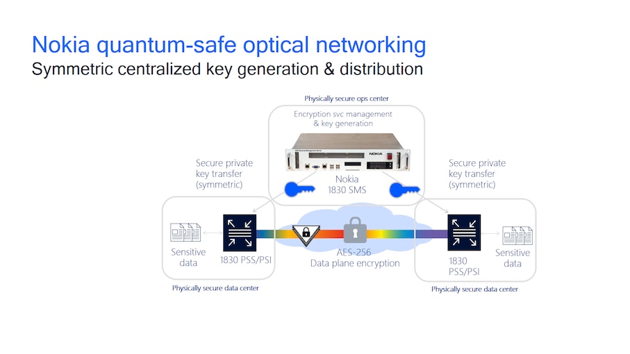 quantum-safe-optical-networking