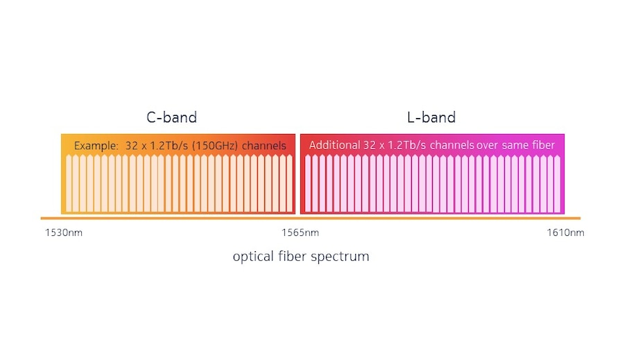 C+L operation doubles the total capacity of optical networks