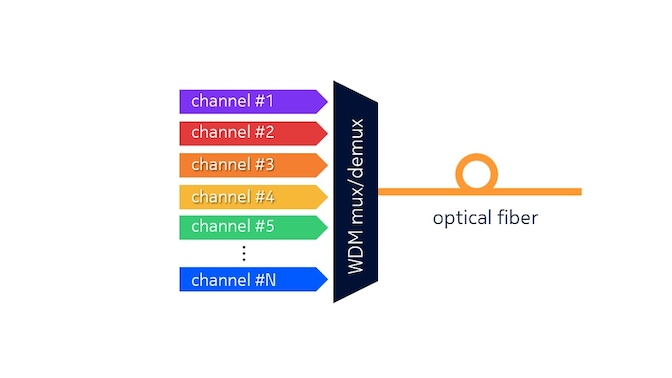 wdm-multiplexing