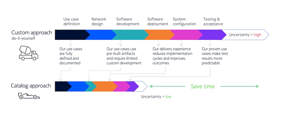 Diagram illustration custom approach process versus catalog approach process