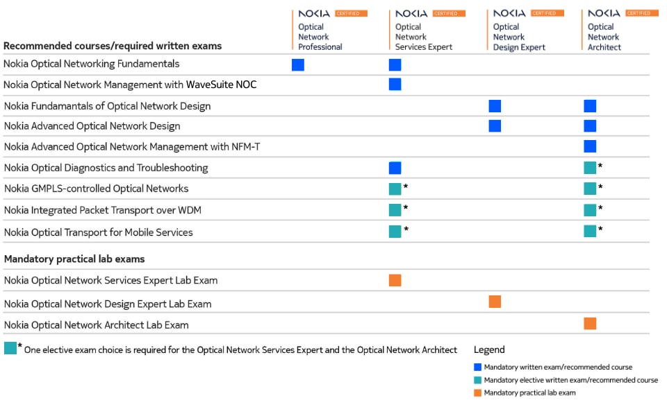 ONC Matrix