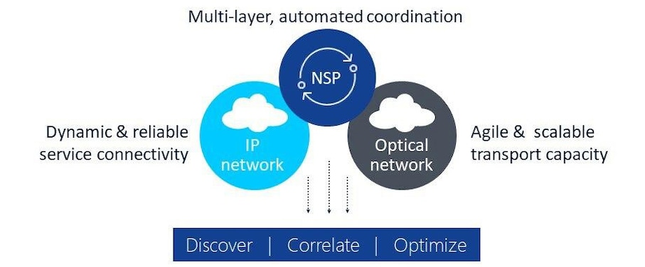 Diagram of multi-layer, automated coordination