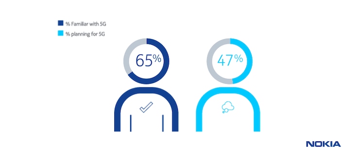 Enterprise planning and familiar with 5G