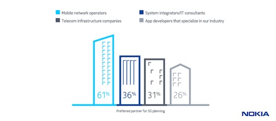 Preferred options for buying 5G