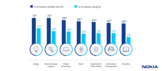 Familiarity and planning for 5G