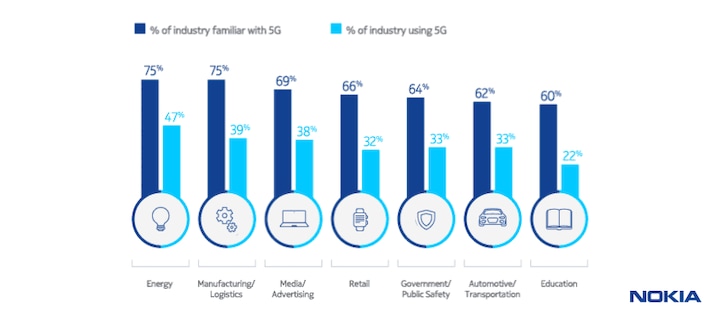 Familiarity and planning for 5G