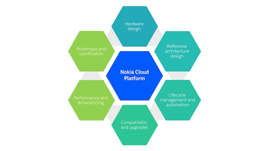 Nokia Cloud Platform diagram