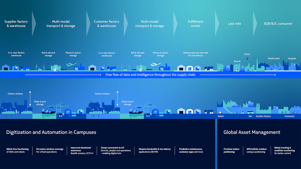 Supply chain 4.0