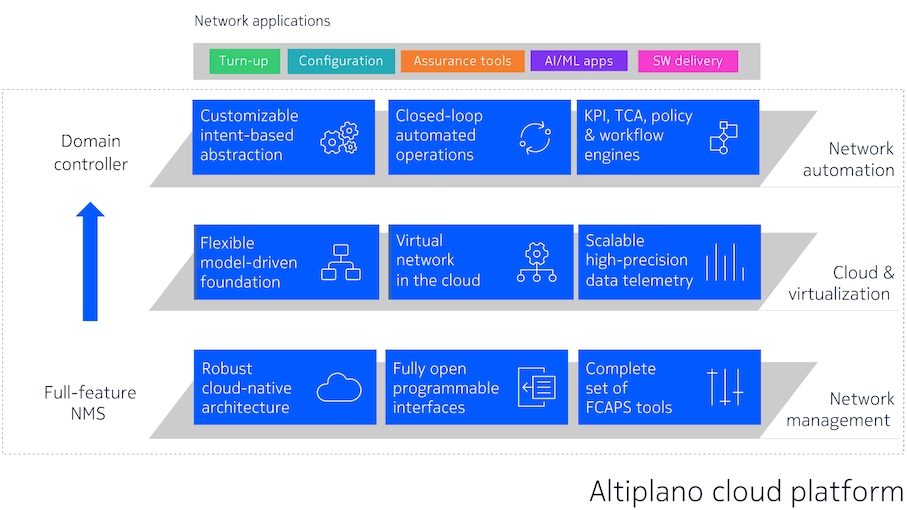 Altiplano cloud platform