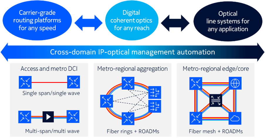 Building blocks and applications of the Nokia Coherent Routing solution