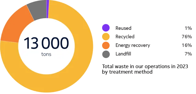 Doughnut chart breaking down water in our operations