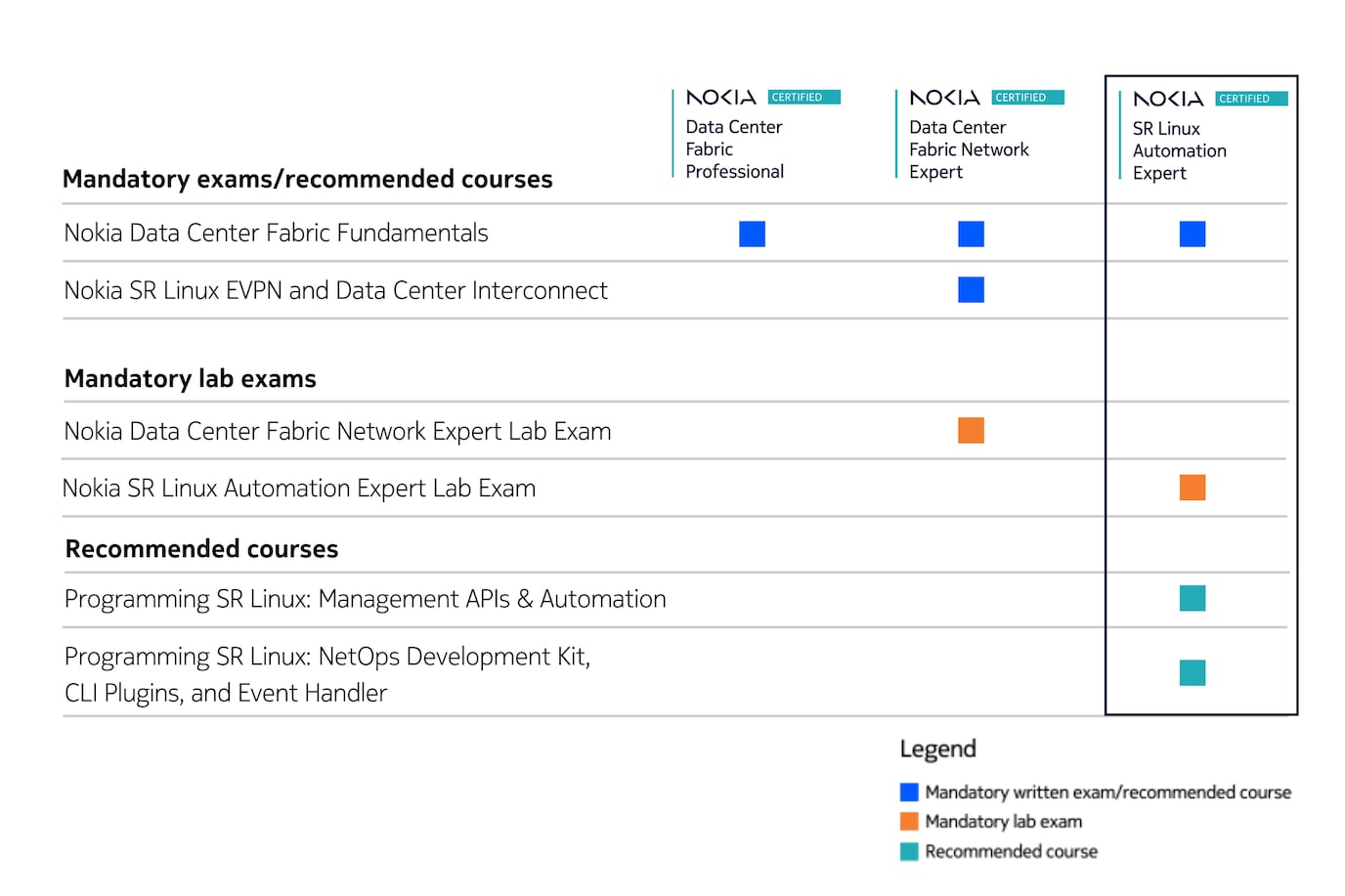 DCF Certification Table