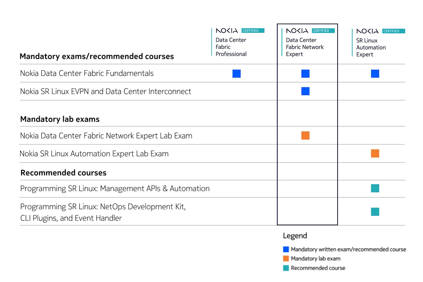 DCF Certification Table