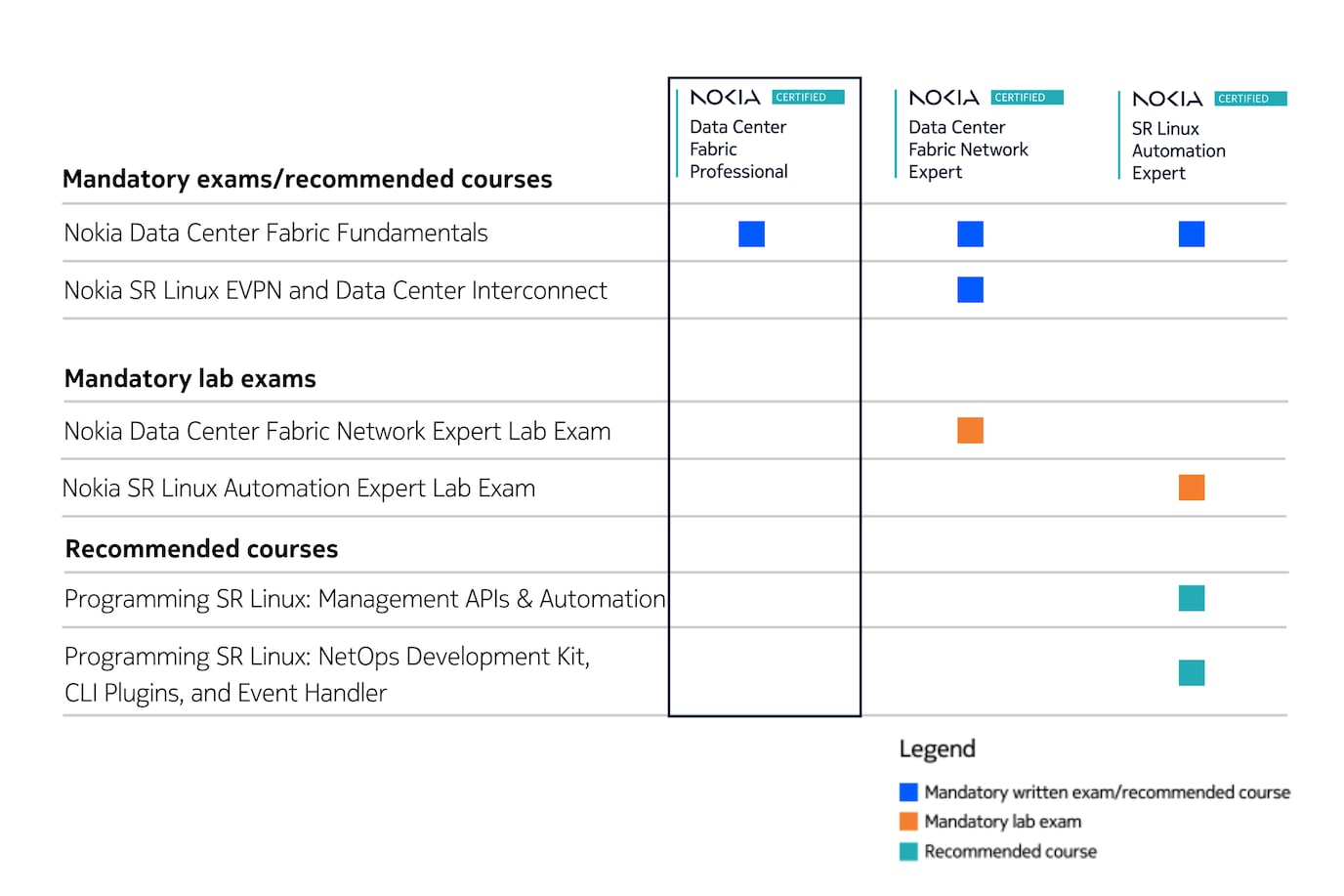 DCF Certification Table