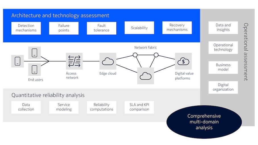 Architecture assessment diagram