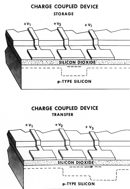 A drawing of a charge-coupled device illustrating storage and transfer