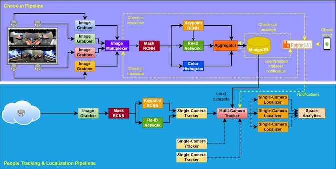 Figure 2. A demo system for people tracking & localization with person re-ID model deployed in pipelines