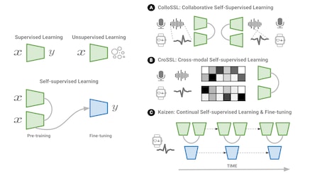 Figure 1. An overview of data-efficient AI through self-supervised learning.