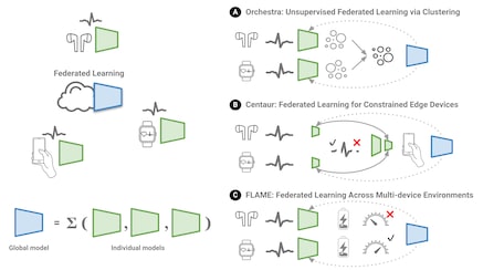 Figure 2. Federated learning trains individual models on user devices and updates the cloud model without sharing any private data