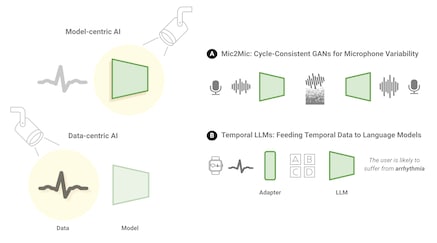 Figure 3. Data-centric AI brings data to the spotlight by focusing on its unique characteristics
