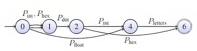 Example showing how “4.57AB” is transformed if the input patterns recognize integers, floating numbers, hexadecimal values, dots, and letters