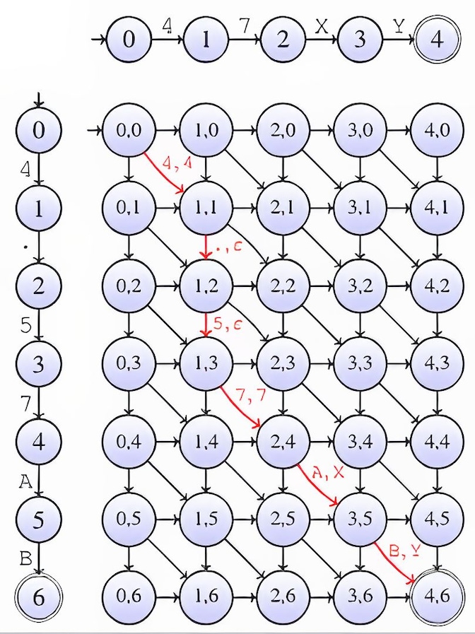 Illustrates the comparison of “47XY” against “4.57AB” using the Levenshtein distance