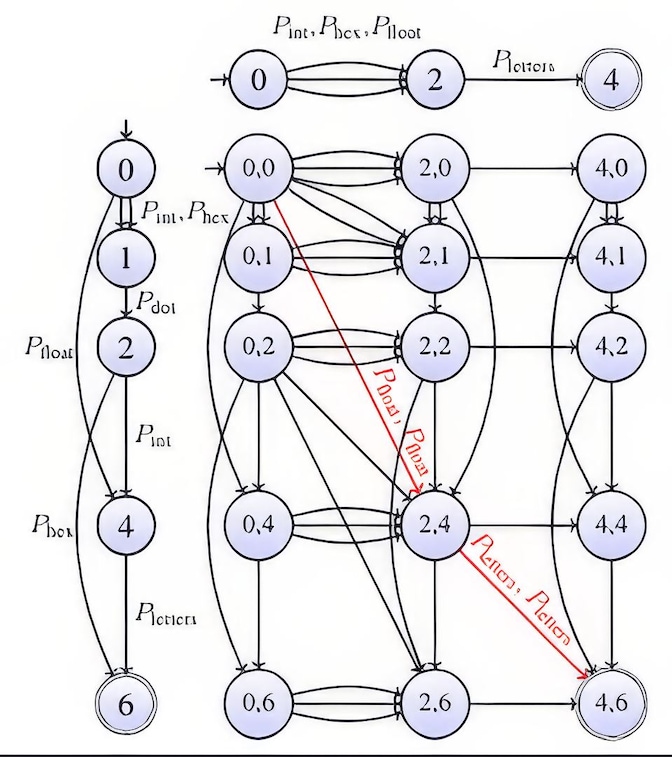 The edit graph naturally generalizes for pattern automata running example