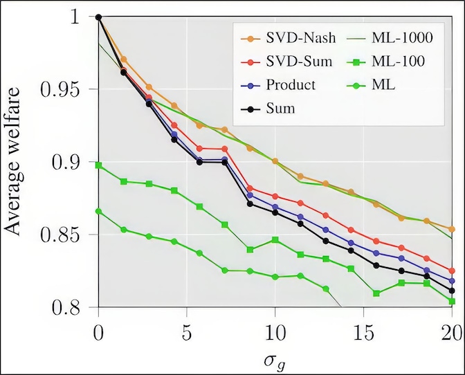 Our aggregation method (SVD-Nash) does not need any training, but it performs as well as trained Maximum Likelihood (ML-1000)